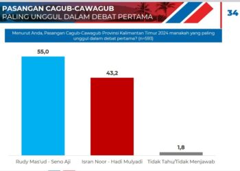 Debat Calon Gubernur Kaltim: Penonton Unggulkan Rudy Mas’ud-Seno Aji