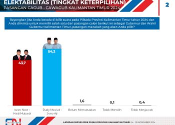 Pilgub Kaltim 2024: Rudy Mas’ud-Seno Aji 54,2% – Isran Noor-Hadi Mulyadi 43,7%