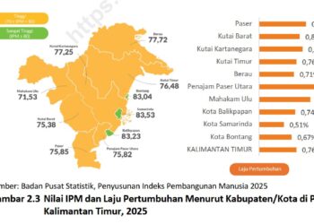 Status IPM Kota “Sangat Tinggi”, Sedangkan Kabupaten “Tinggi”