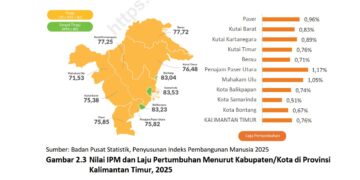 Status IPM Kota “Sangat Tinggi”, Sedangkan Kabupaten “Tinggi”